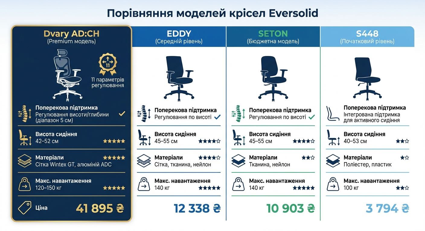 Порівняння моделей ергономічних крісел Eversolid з поперековою підтримкою