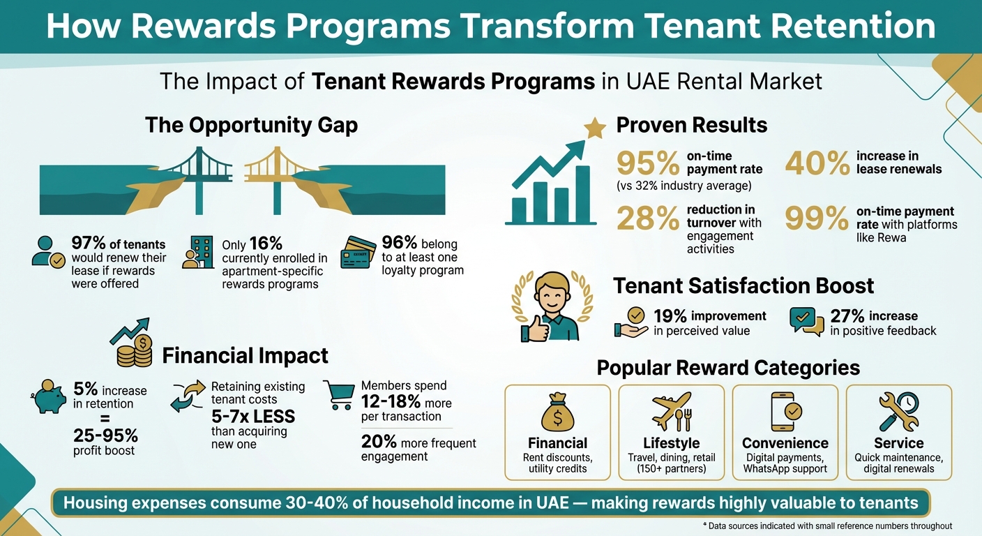 Tenant Rewards Programs Impact: Key Statistics and Benefits for UAE Landlords