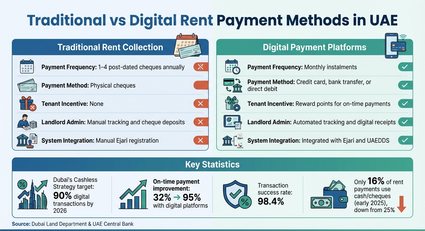 Traditional vs Digital Rent Payment Methods in UAE