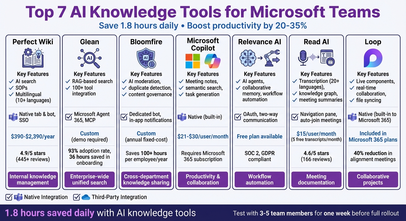 Comparison of 7 AI Knowledge Tools for Microsoft Teams: Features, Pricing, and Use Cases