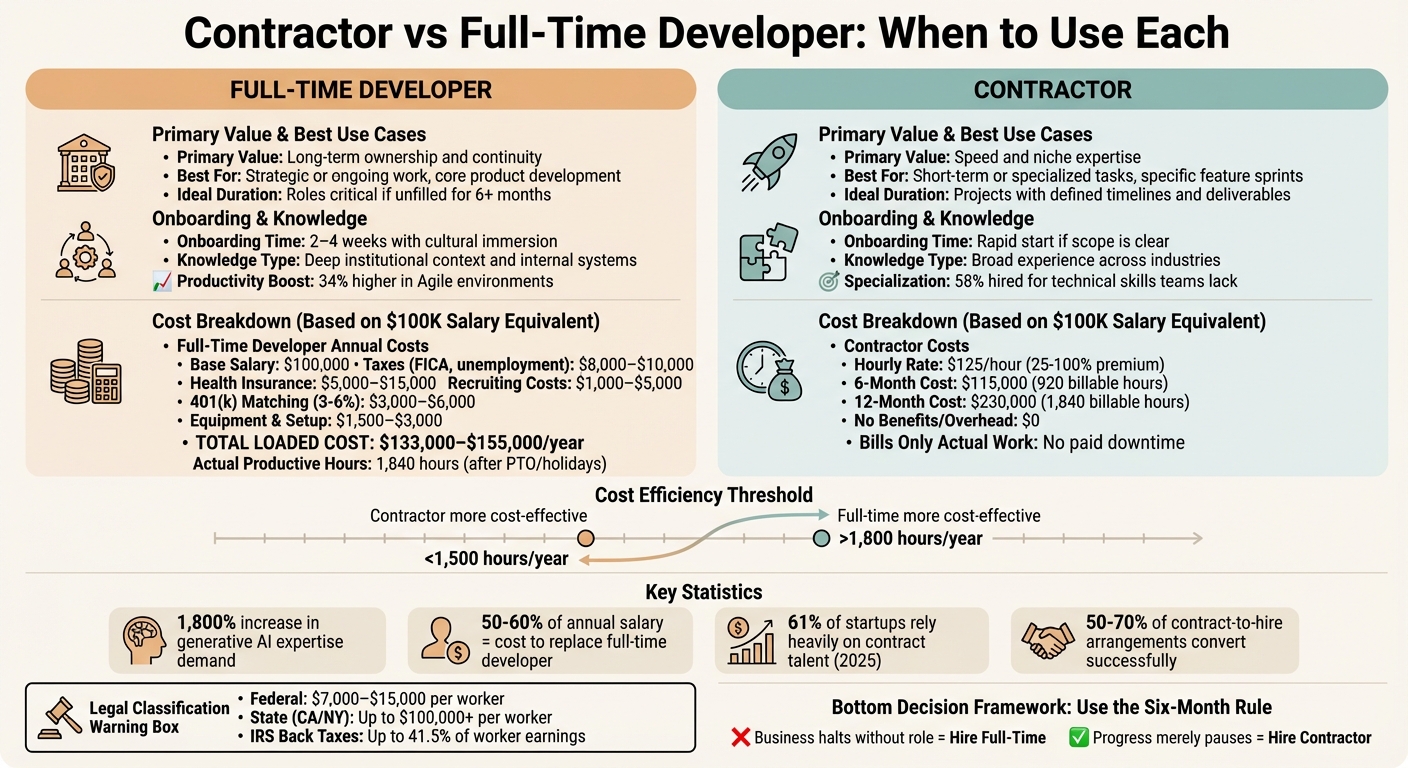 Full-Time Developer vs Contractor: Complete Cost and Feature Comparison