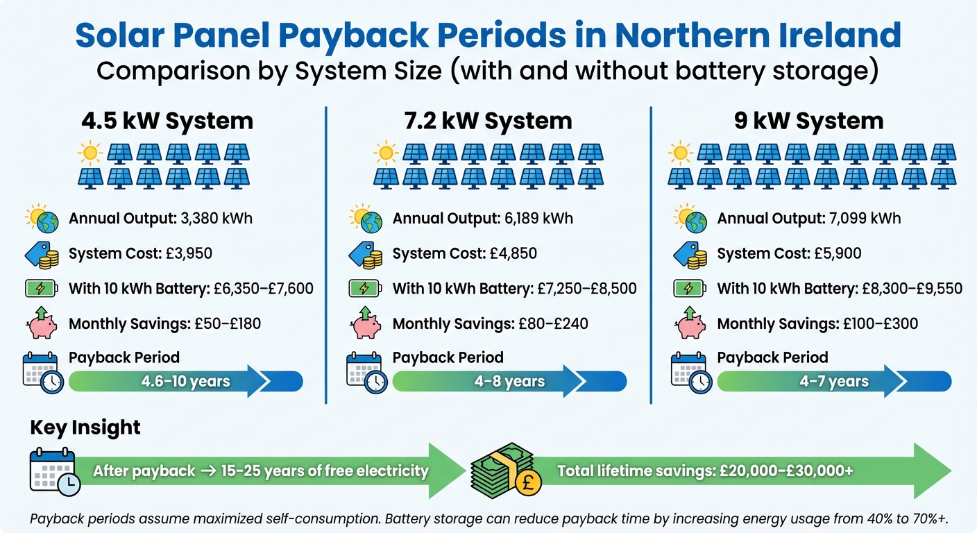 Solar Panel Payback Periods by System Size in Northern Ireland