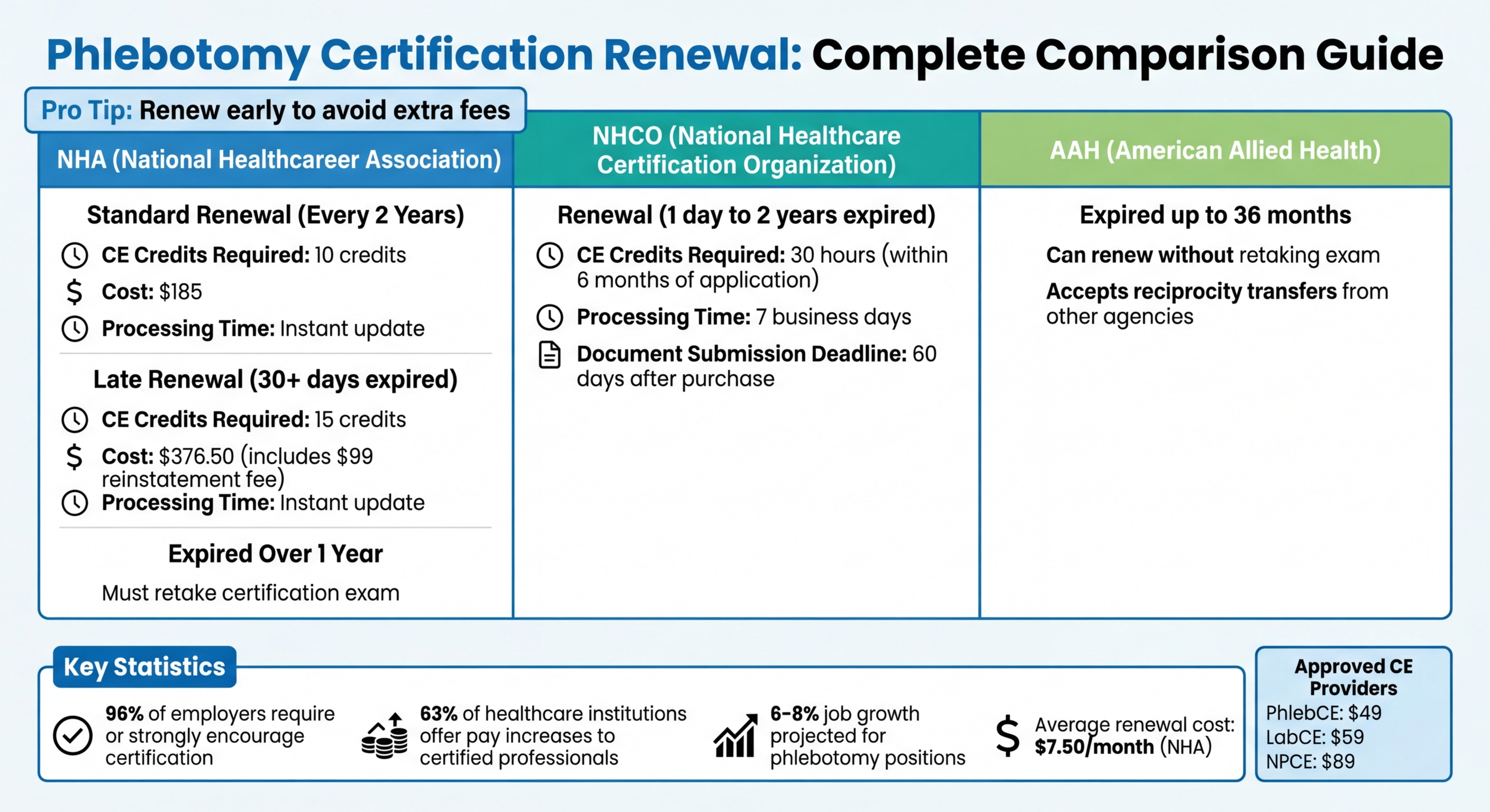 Phlebotomy Certification Renewal Requirements by Organization