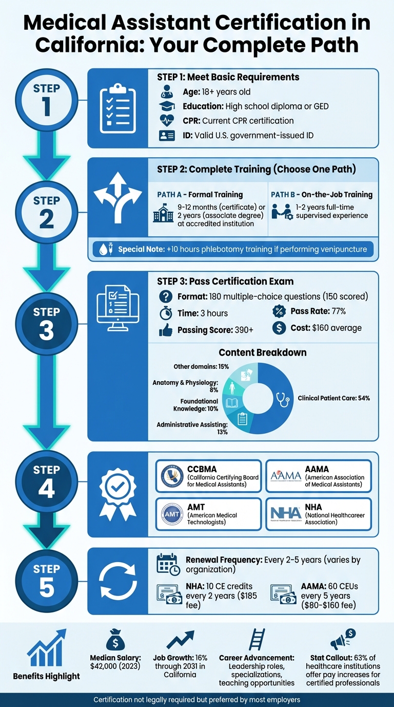 Medical Assistant Certification Process in California: Steps and Requirements