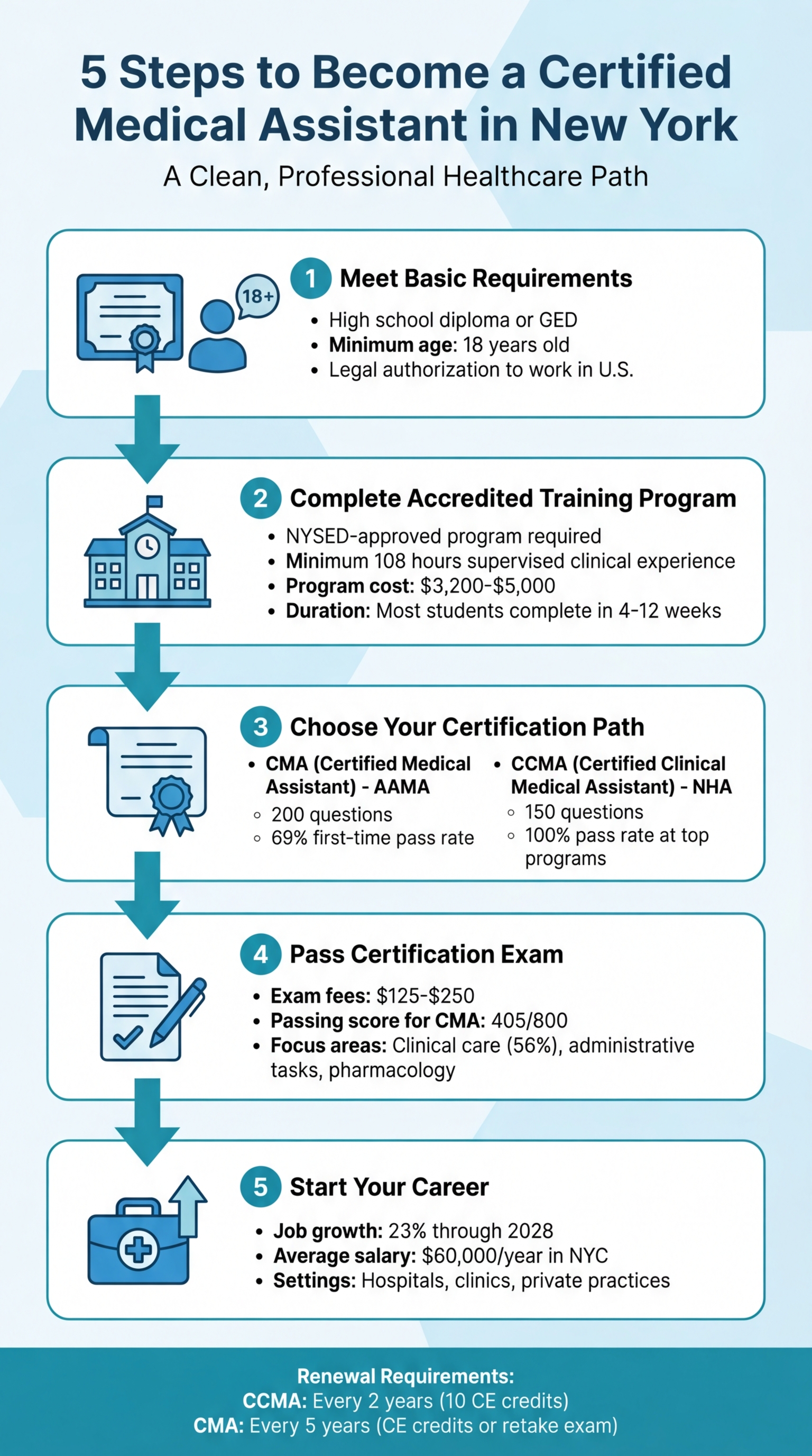 5 Steps to Become a Certified Medical Assistant in New York