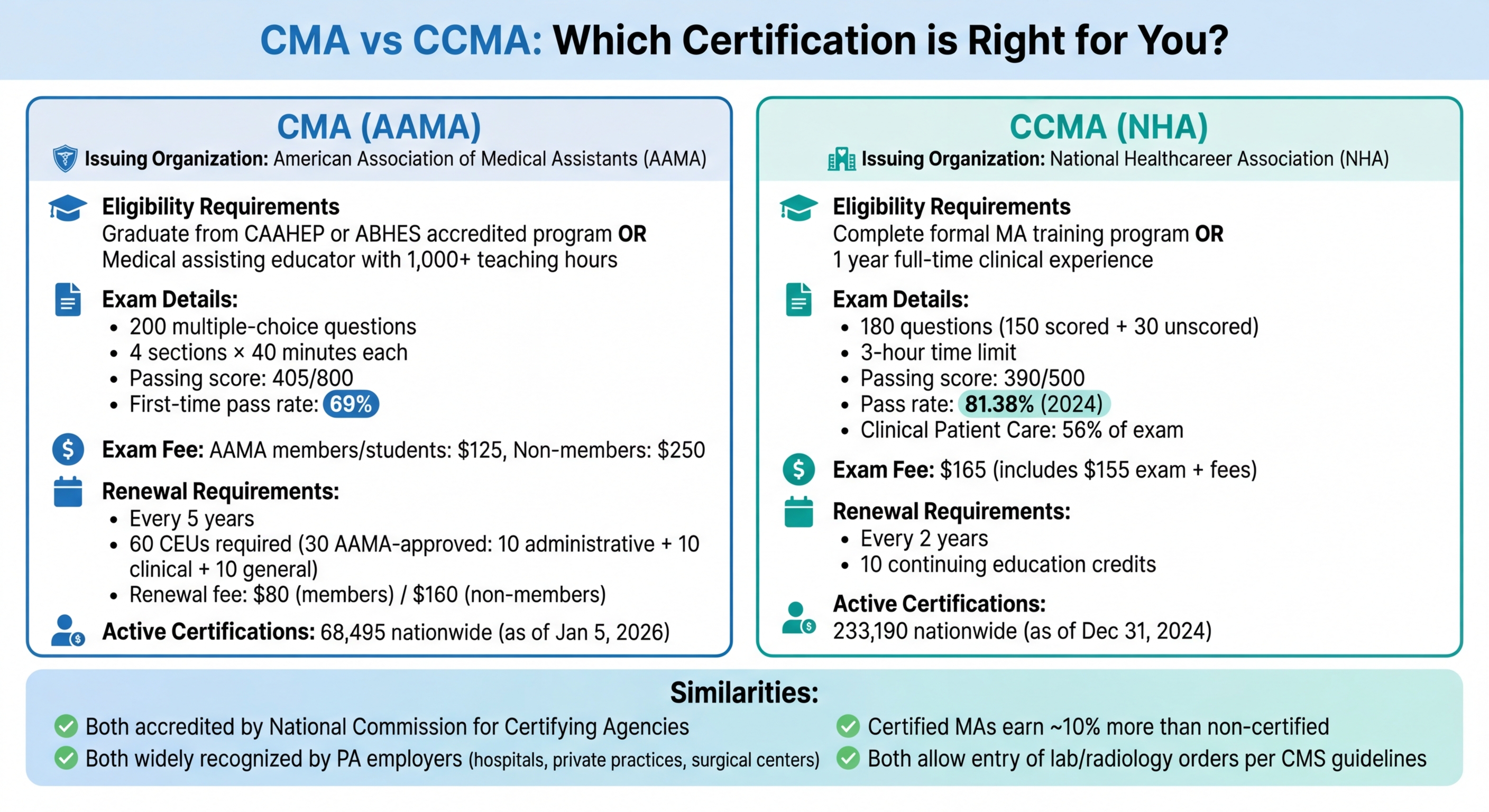 CMA vs CCMA Certification Comparison for Pennsylvania Medical Assistants