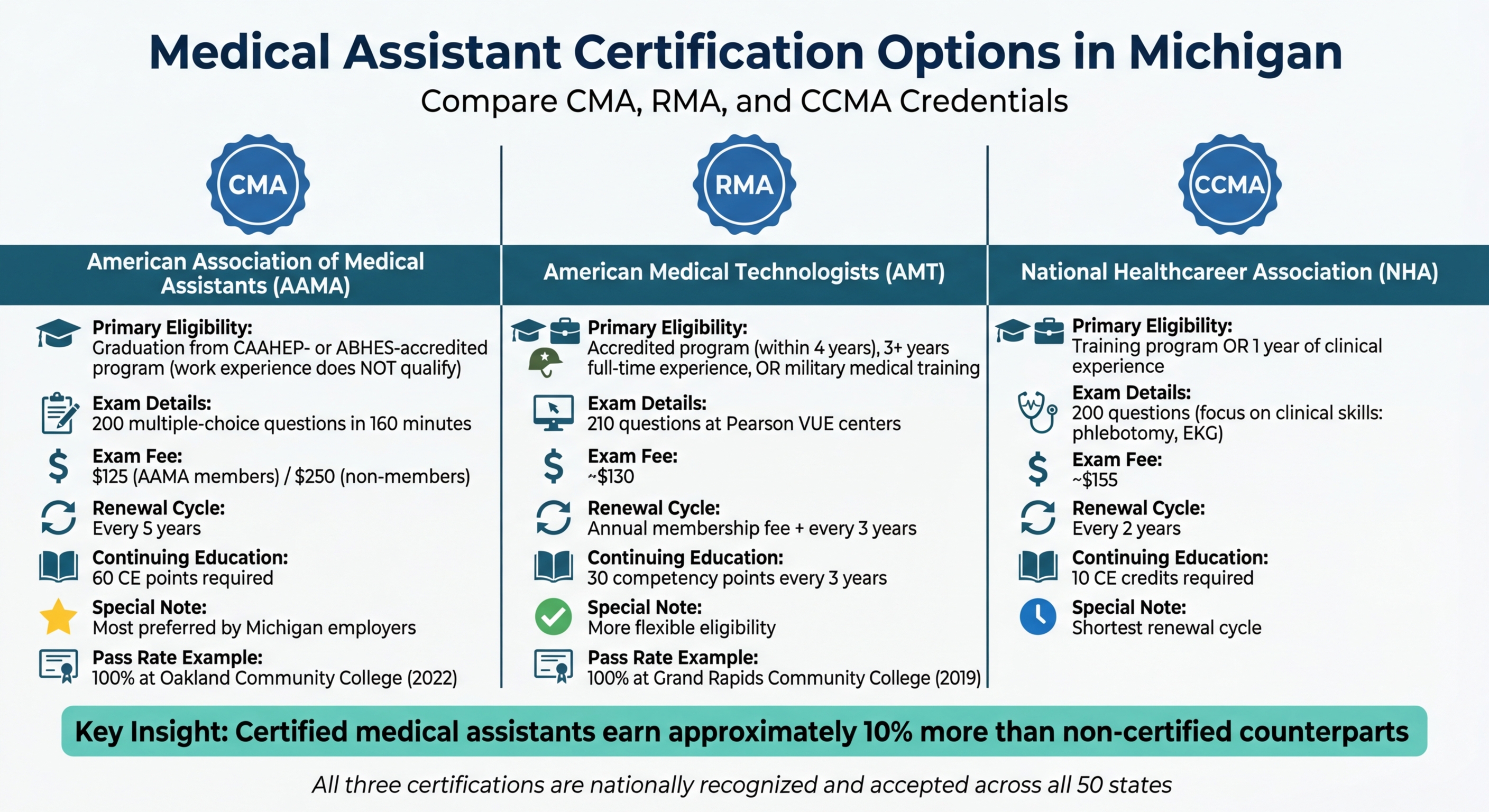 Michigan Medical Assistant Certification Comparison: CMA vs RMA vs CCMA