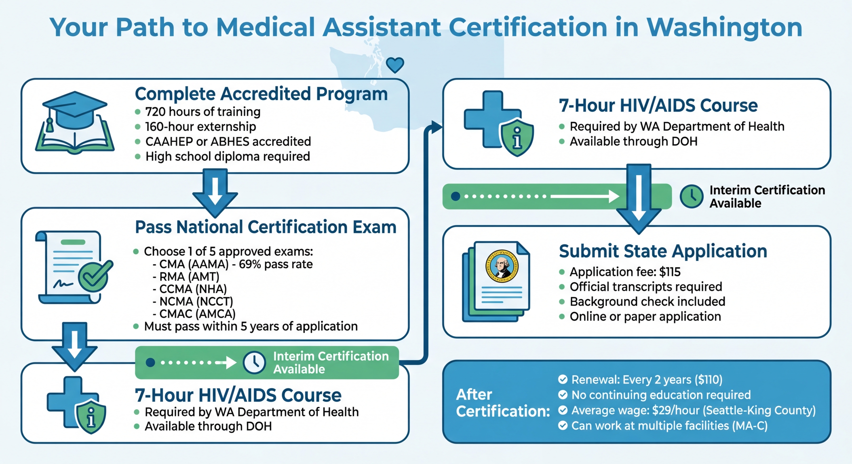 Medical Assistant Certification Process in Washington State