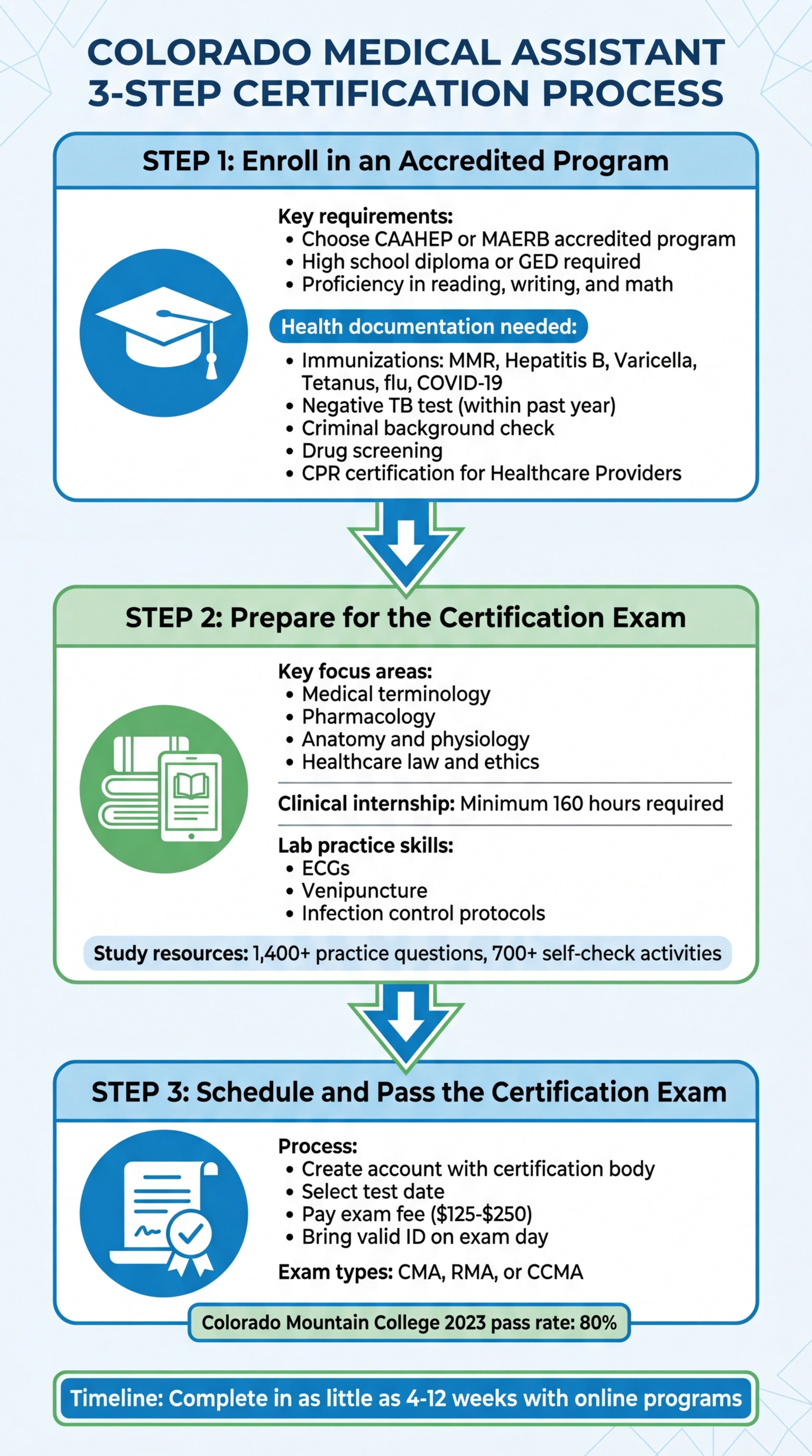 3-Step Process to Become a Certified Medical Assistant in Colorado