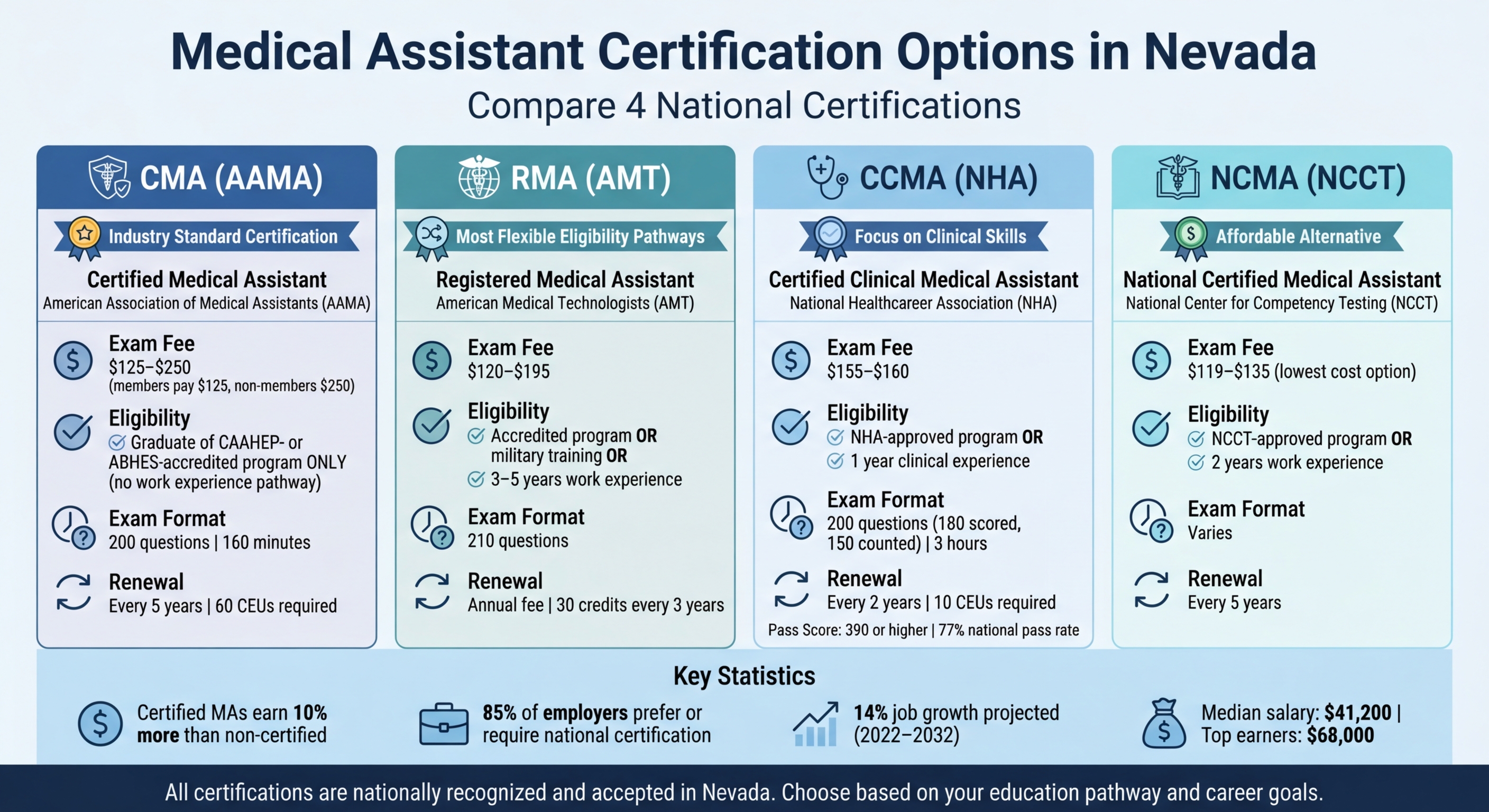 Nevada Medical Assistant Certification Comparison: CMA, RMA, CCMA, and NCMA