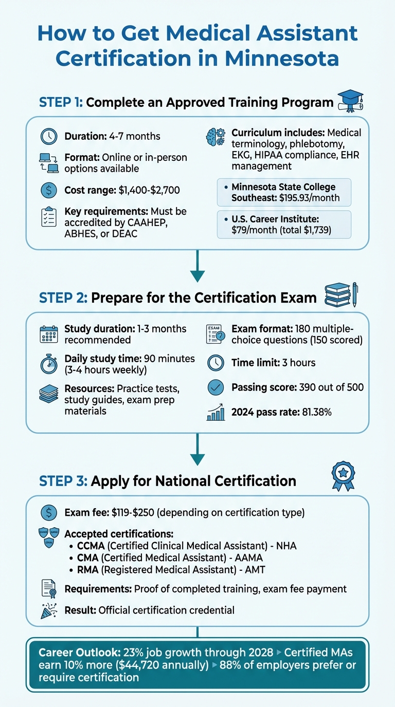 3-Step Process to Become a Certified Medical Assistant in Minnesota