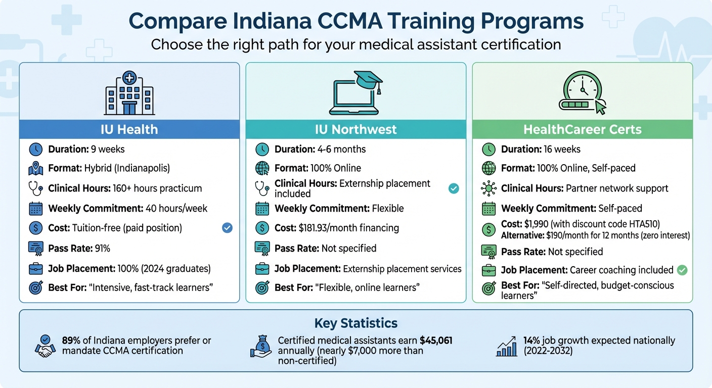 Indiana CCMA Training Programs Comparison: Duration, Cost, and Format