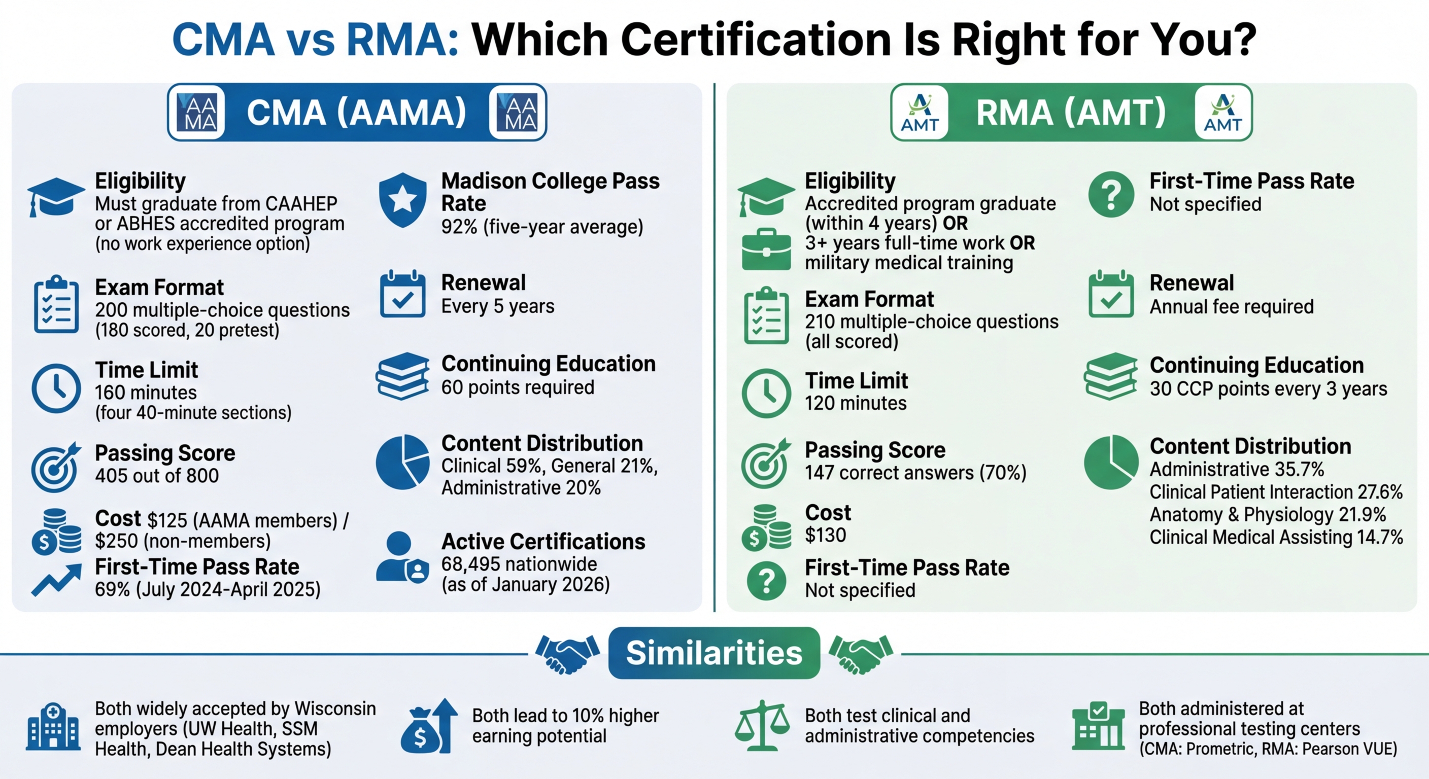 CMA vs RMA Medical Assistant Certification Comparison Wisconsin