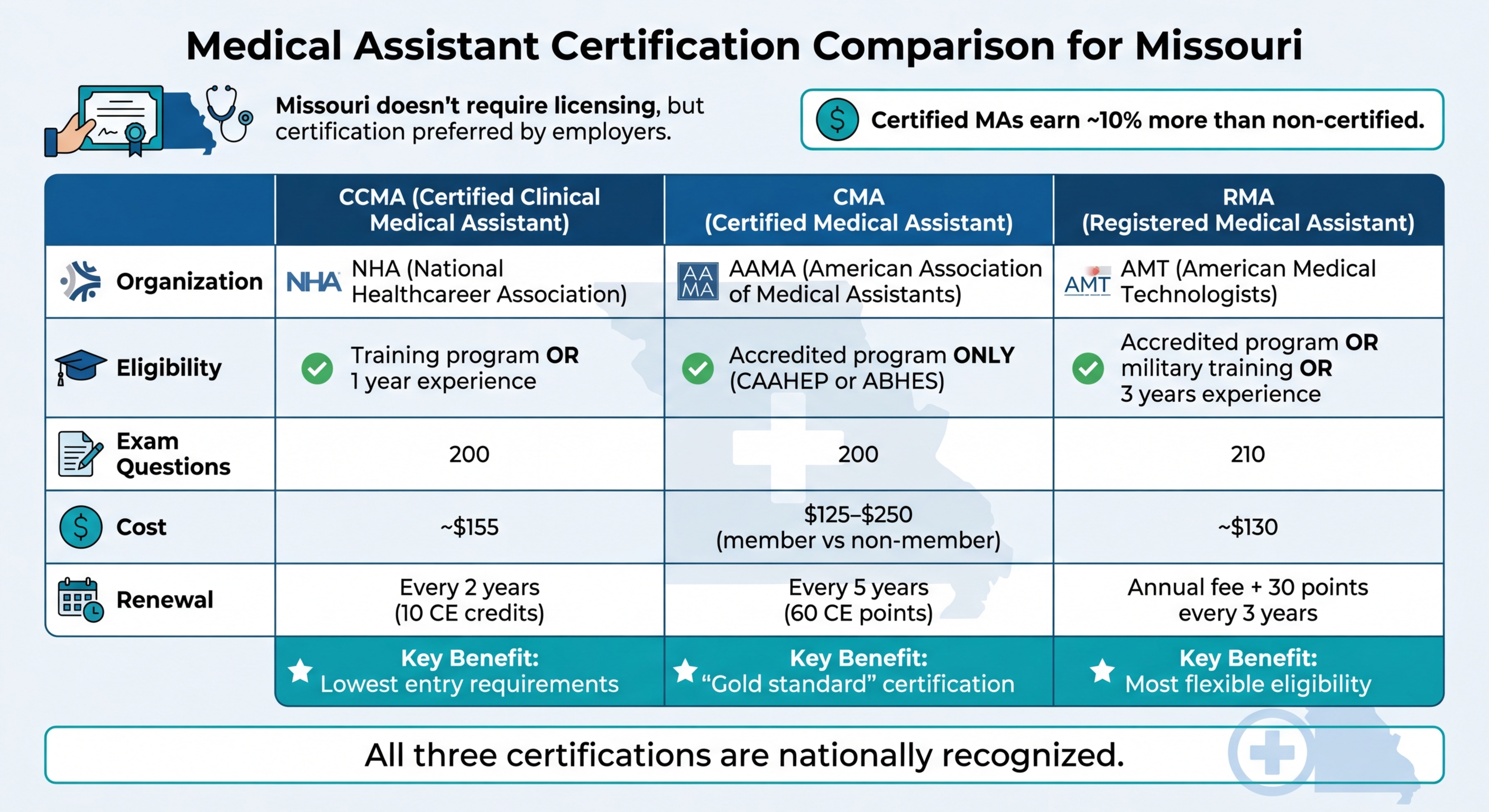 Medical Assistant Certification Comparison Chart Missouri CCMA CMA RMA