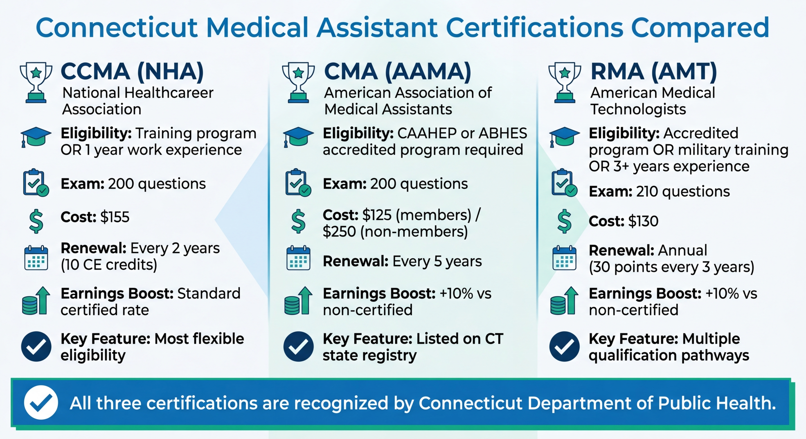 Connecticut Medical Assistant Certifications: CCMA vs CMA vs RMA Comparison