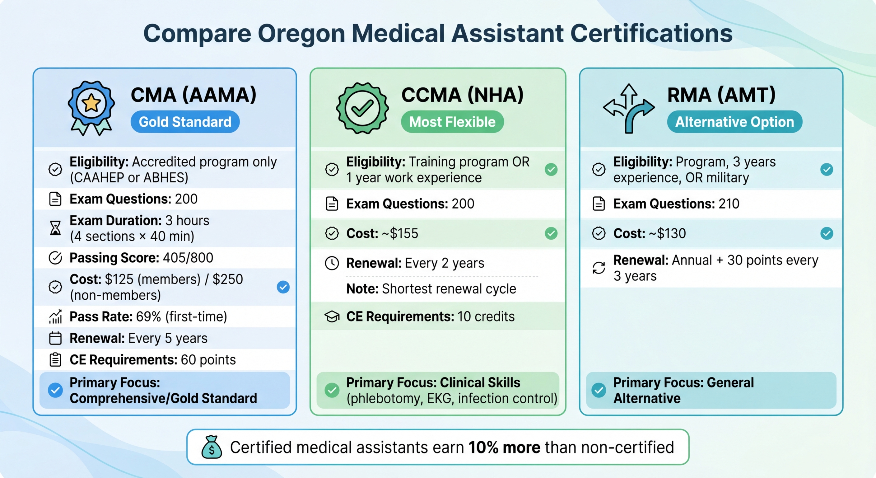 Oregon Medical Assistant Certification Comparison: CMA vs CCMA vs RMA