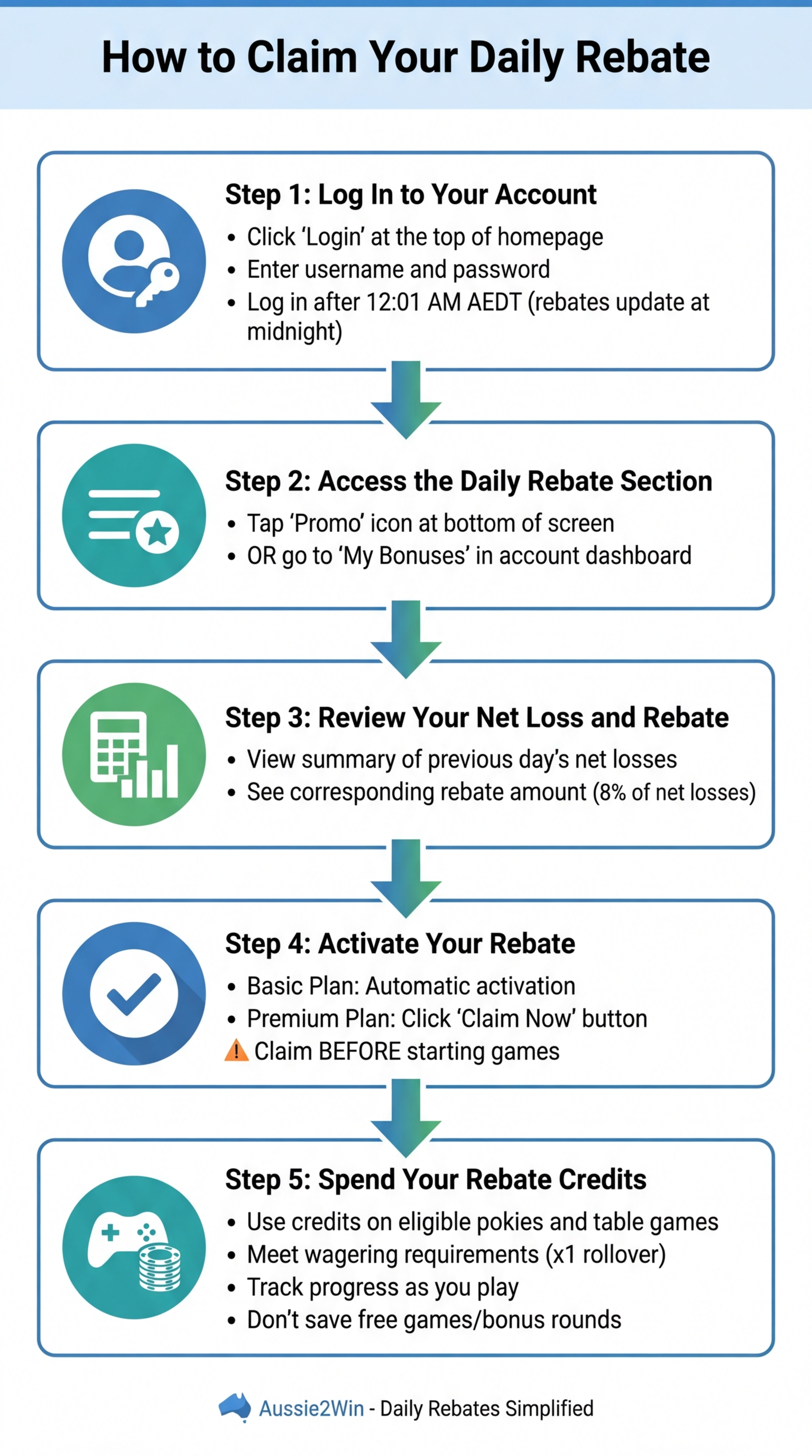 How to Claim Aussie2Win Daily Rebates in 5 Steps