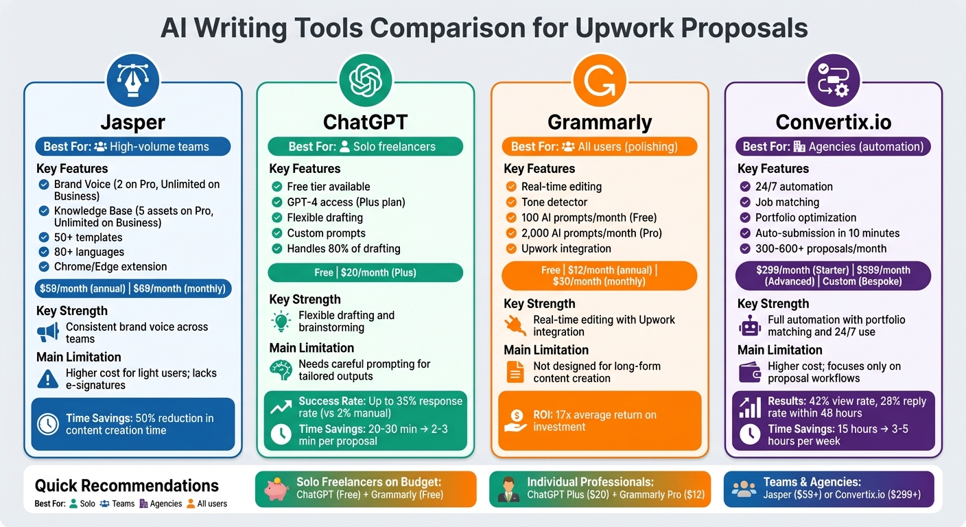 AI Writing Tools for Upwork Proposals: Features and Pricing Comparison