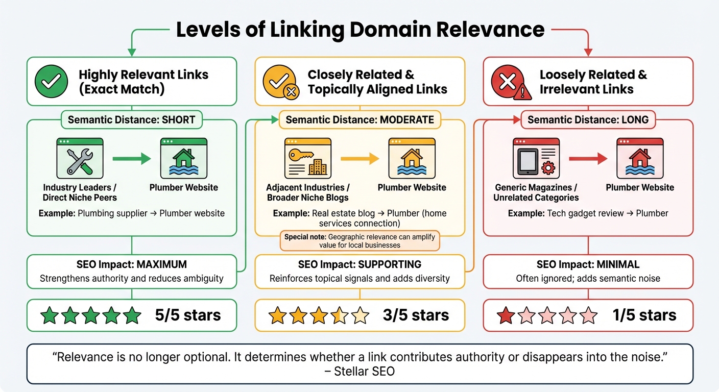 Three Levels of Linking Domain Relevance and Their SEO Impact
