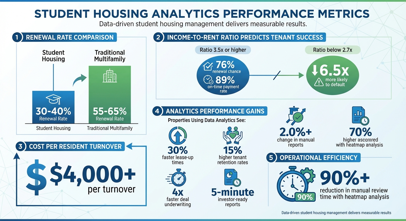 Student Housing Analytics: Key Performance Metrics and Impact Statistics