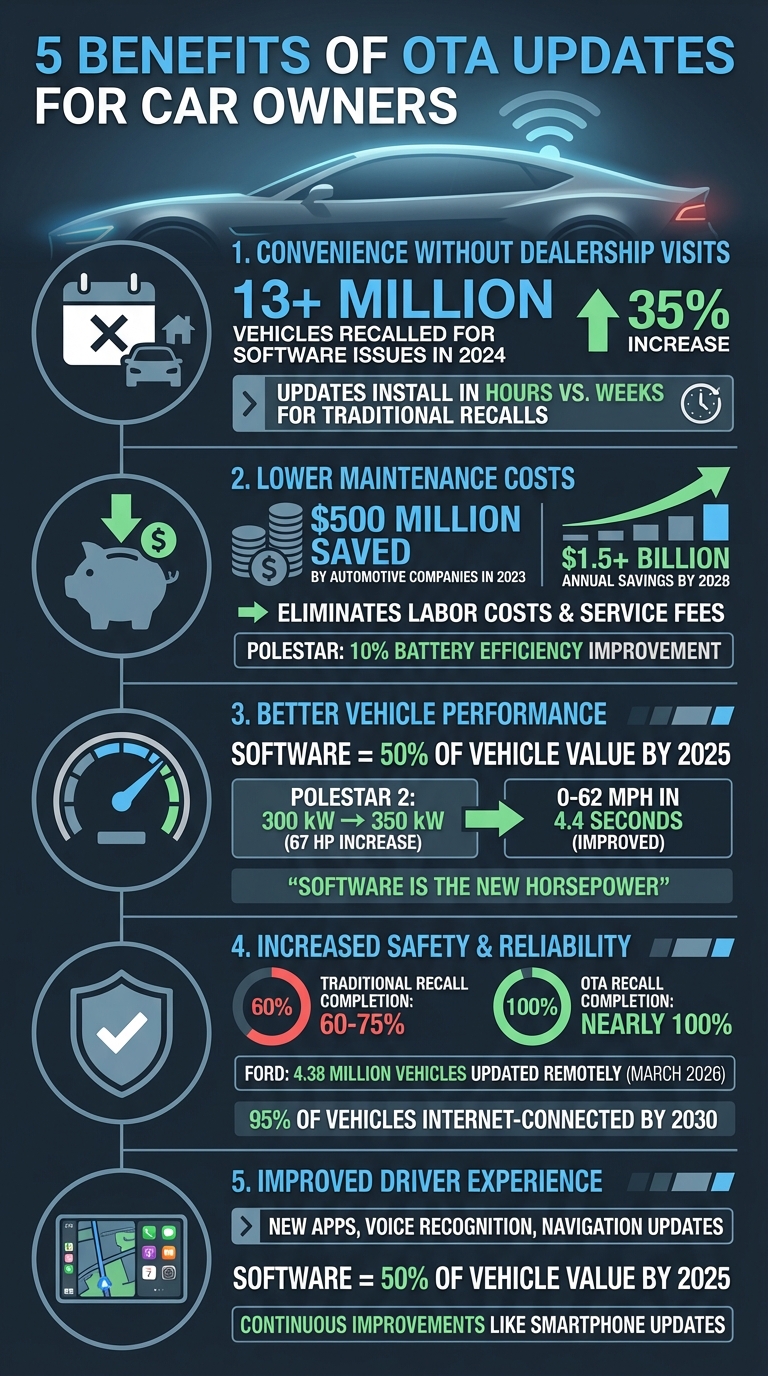 5 Key Benefits of OTA Updates for Car Owners: Statistics and Savings