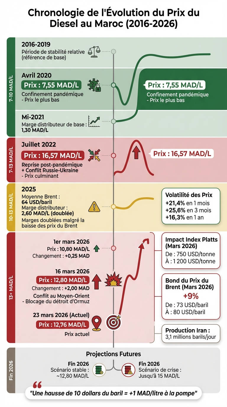 Évolution du prix du gasoil au Maroc 2016-2026