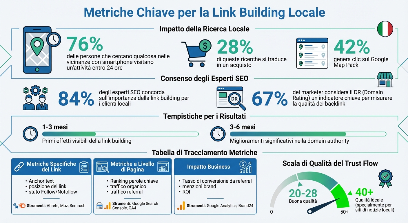 Guida completa alla link building locale 1 Local link building statistics and key metrics