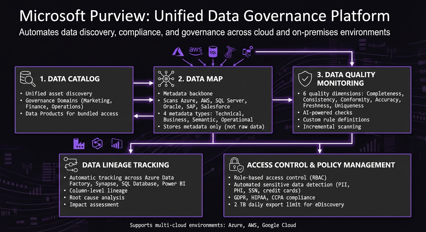 Microsoft Purview Core Components and Capabilities Overview