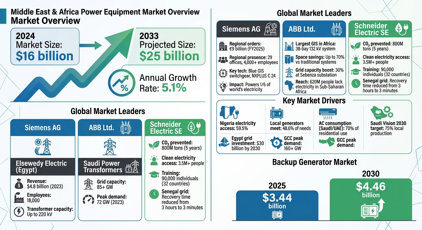 Middle East & Africa Power Equipment Market: Key Statistics and Leaders 2024-2033