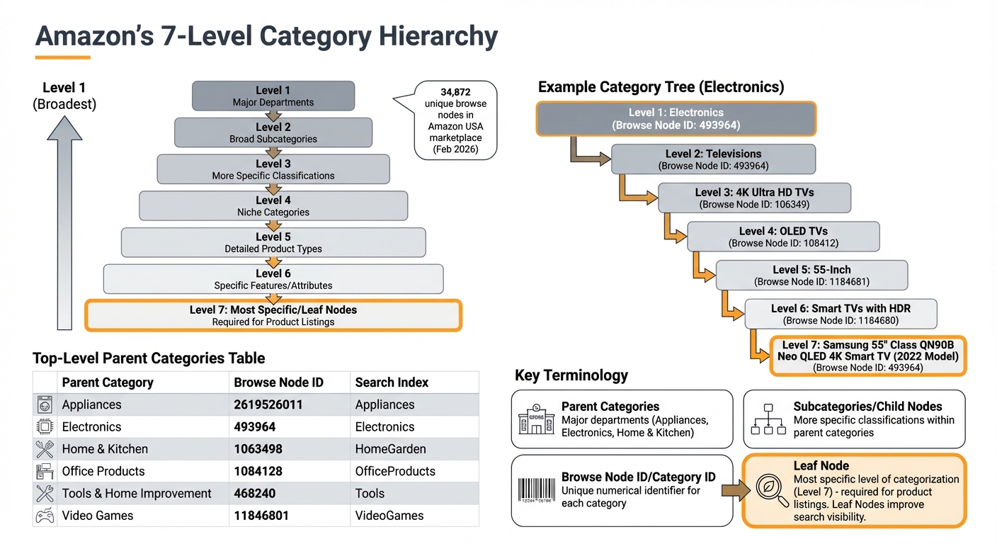 Amazon Categories Decoded: Download the Full CSV 3 Amazon Category Hierarchy Structure with Browse Node IDs