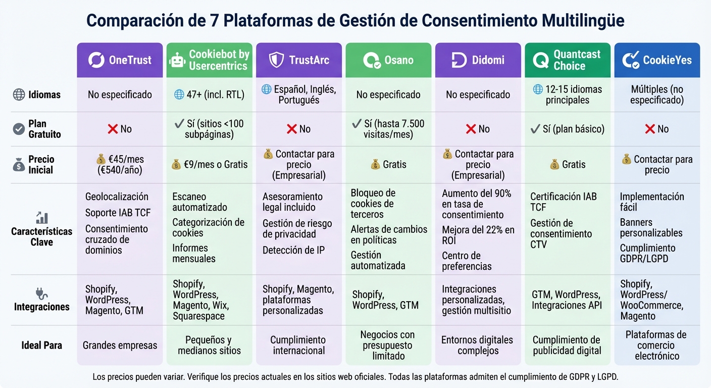 Comparación de las 7 principales plataformas de gestión de consentimiento multilingüe