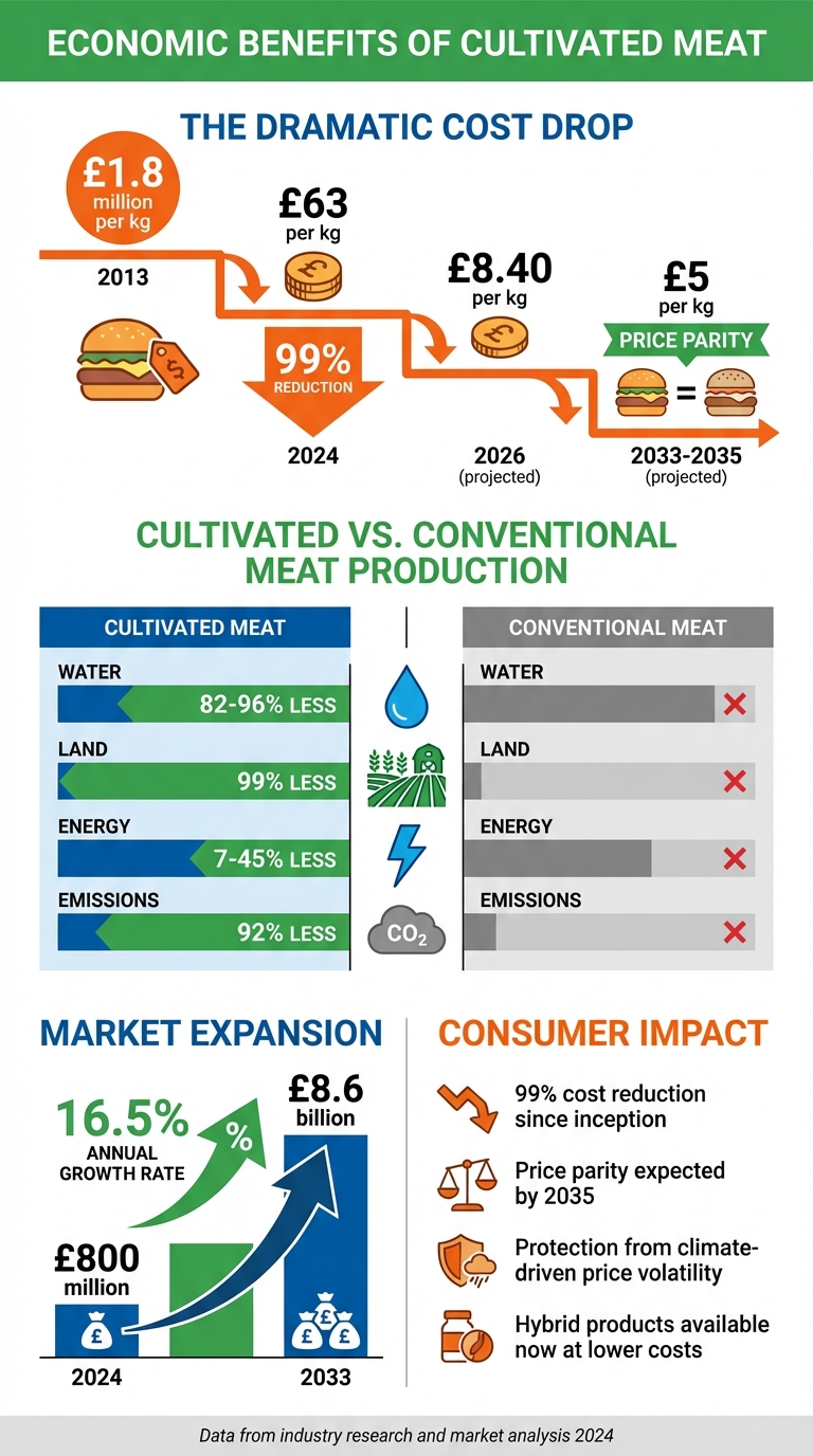 Cultivated Meat Cost Reduction Timeline and Resource Efficiency Comparison