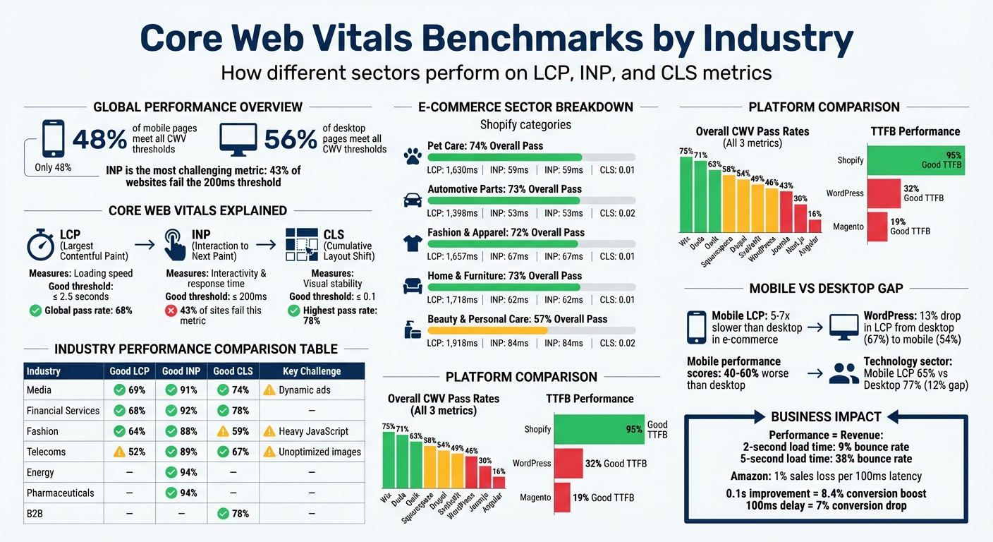 Core Web Vitals Performance Benchmarks Across Industries and Platforms