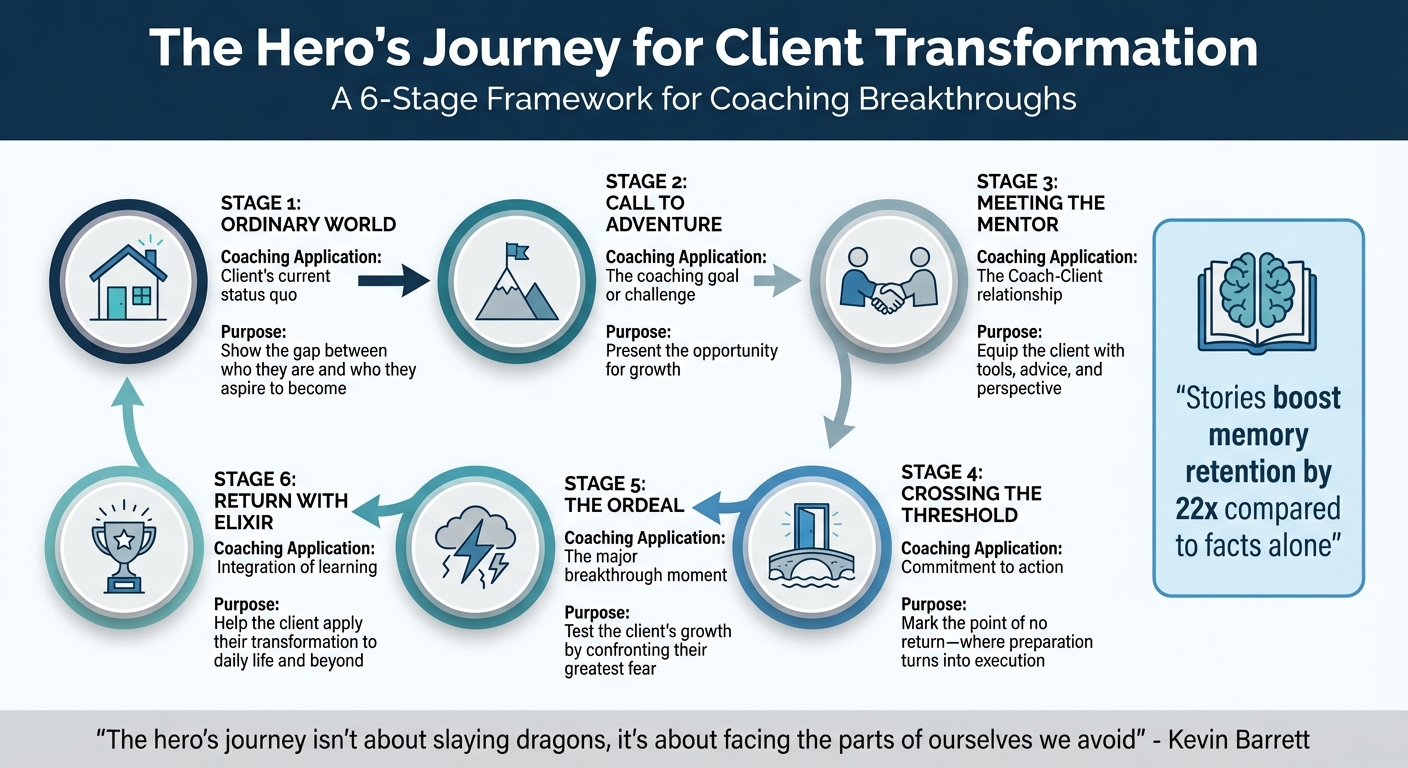 Hero's Journey Framework for Coaching: 6-Stage Client Transformation Process