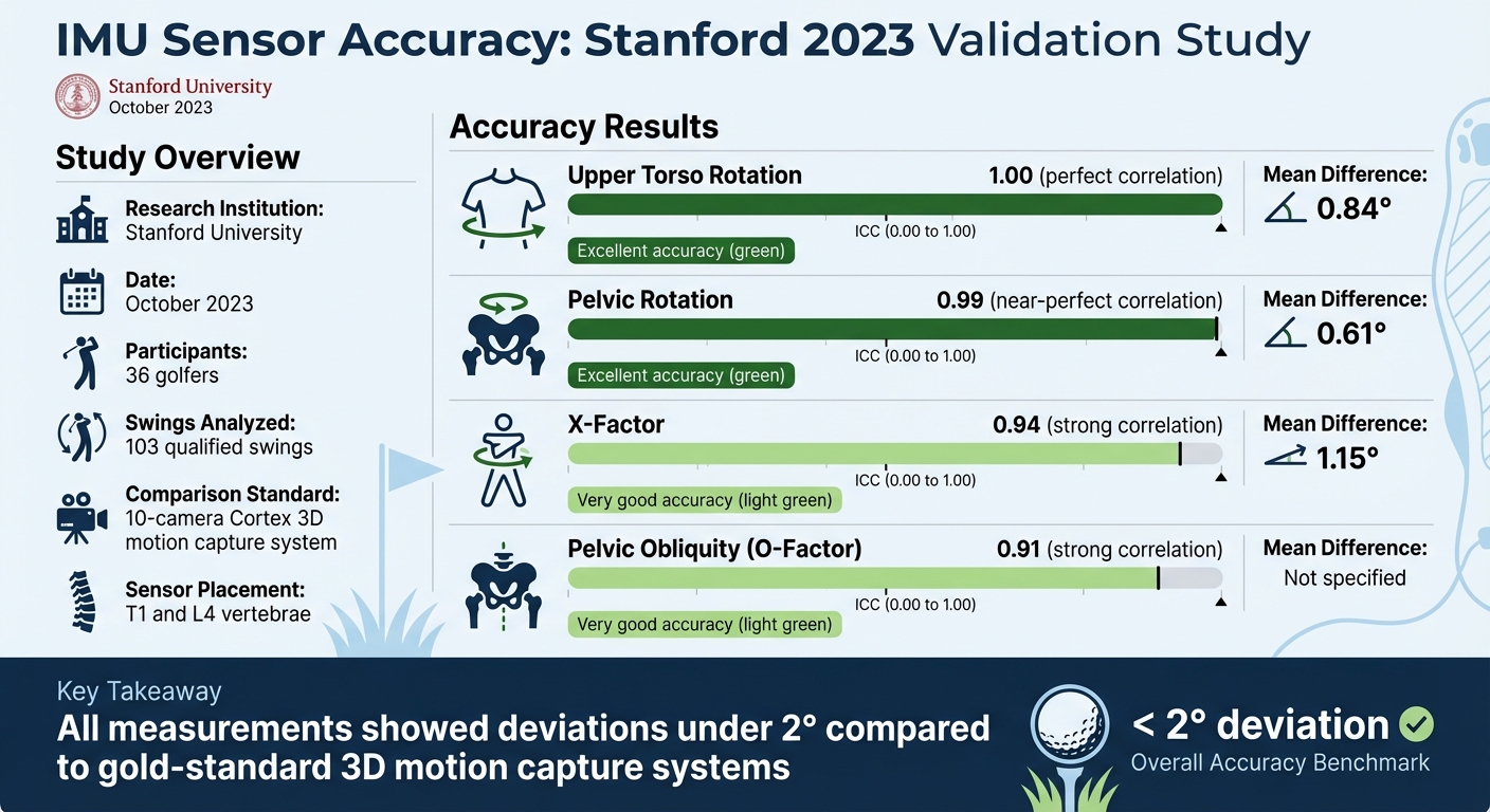 IMU Sensor Accuracy Validation Study Results for Golf Swing Analysis