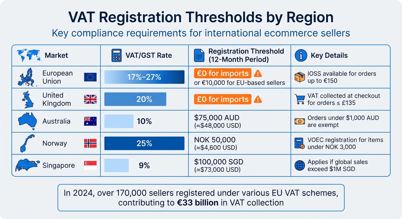VAT Registration Thresholds and Rates by Country for Ecommerce Sellers