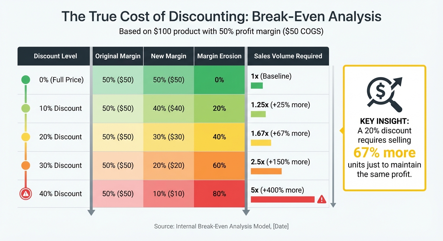 How Discounts Erode Profit Margins: Sales Volume Required to Break Even
