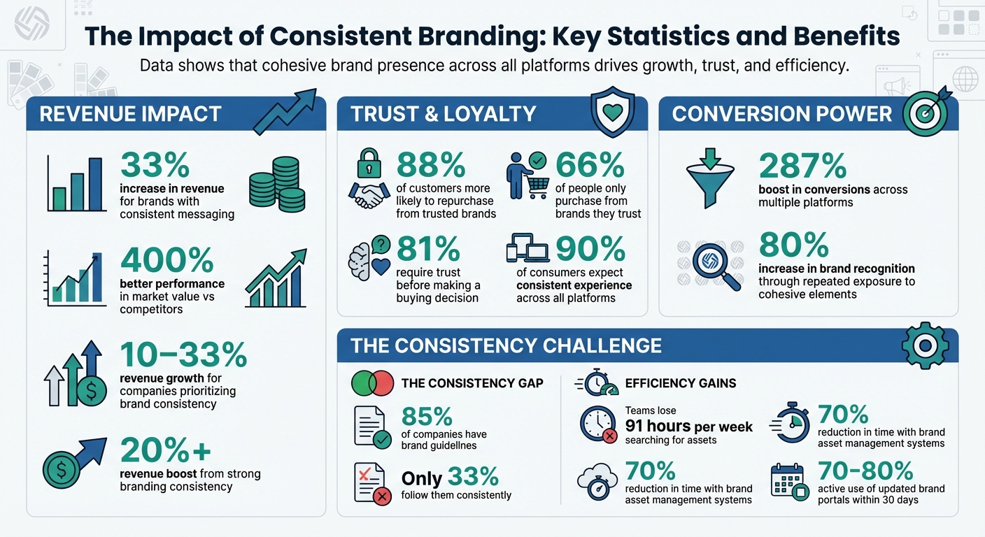 The Impact of Consistent Branding: Key Statistics and Benefits