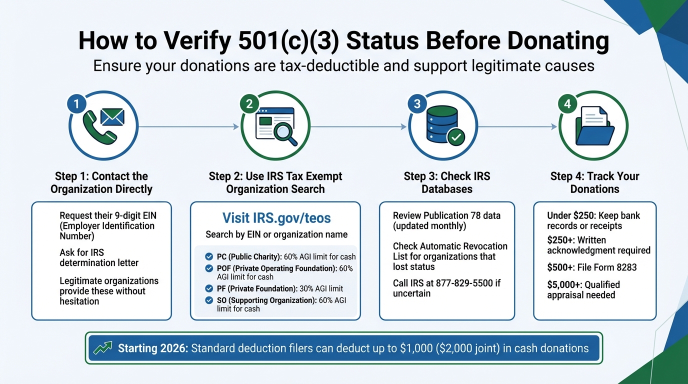 4-Step Process to Verify 501(c)(3) Nonprofit Tax-Exempt Status