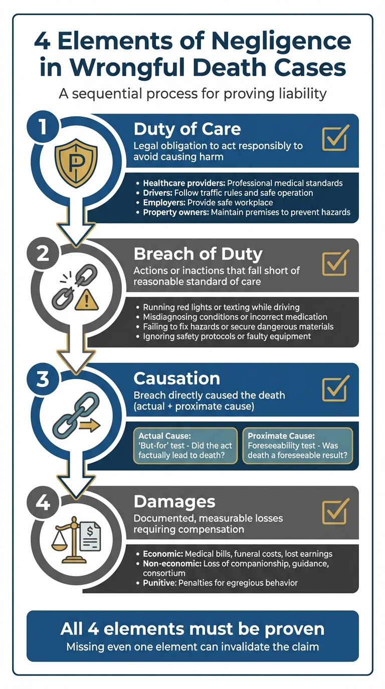 4 Elements of Negligence in Wrongful Death Cases