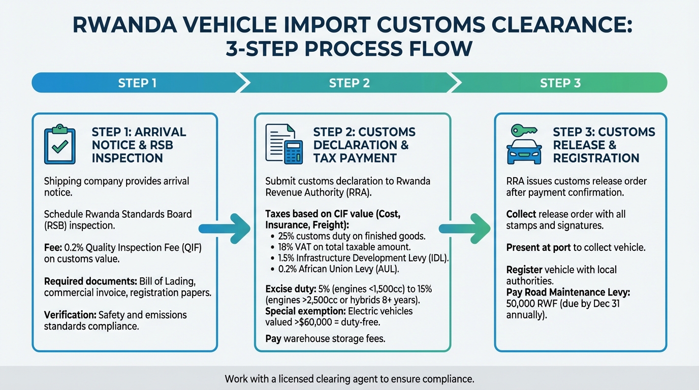 Rwanda Vehicle Import Process: 3-Step Customs Clearance Guide