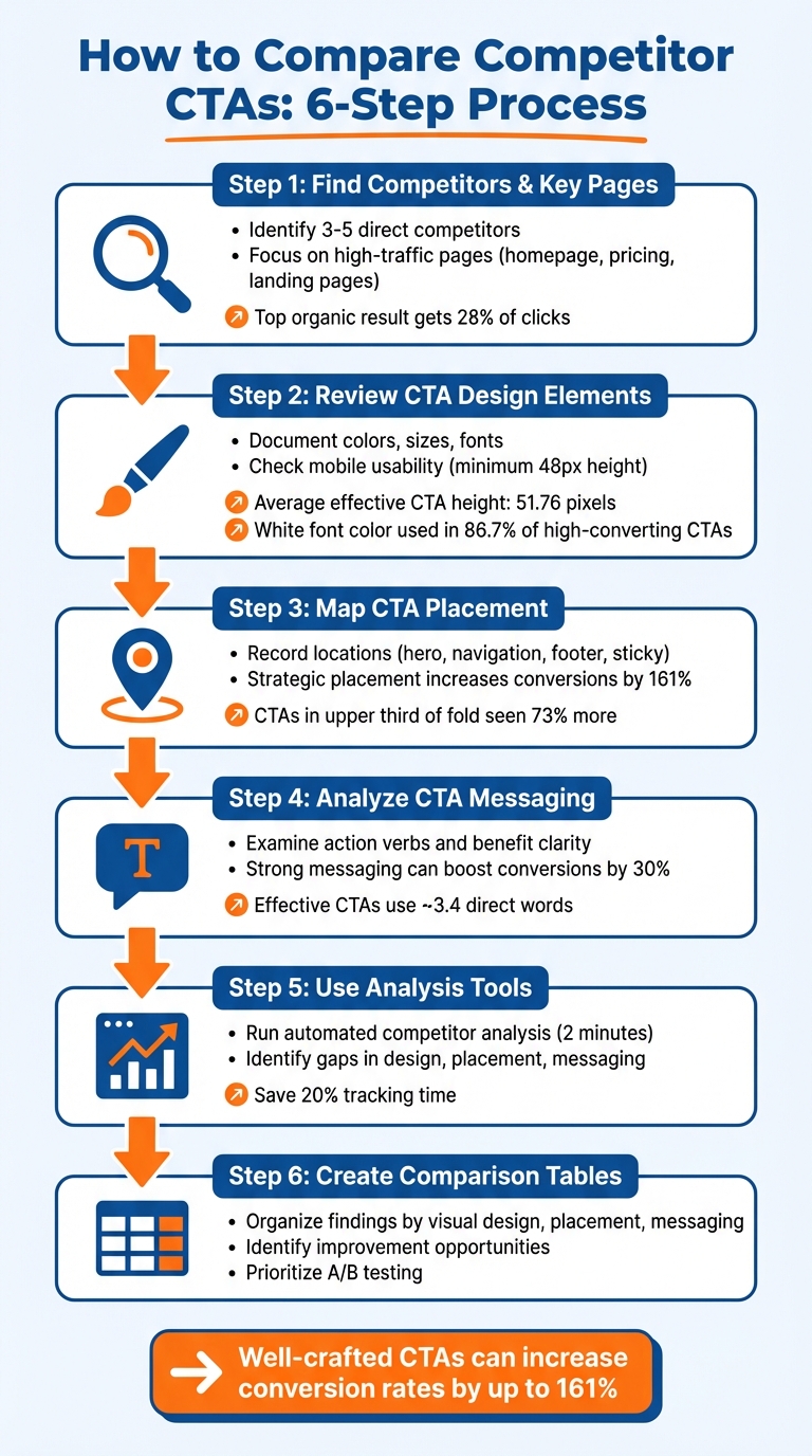 6-Step Process for Analyzing Competitor CTAs