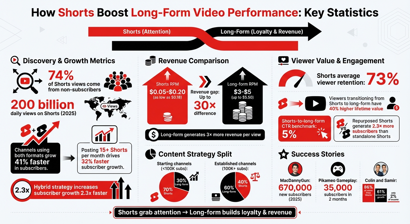 YouTube Shorts vs Long-Form Video Performance Statistics