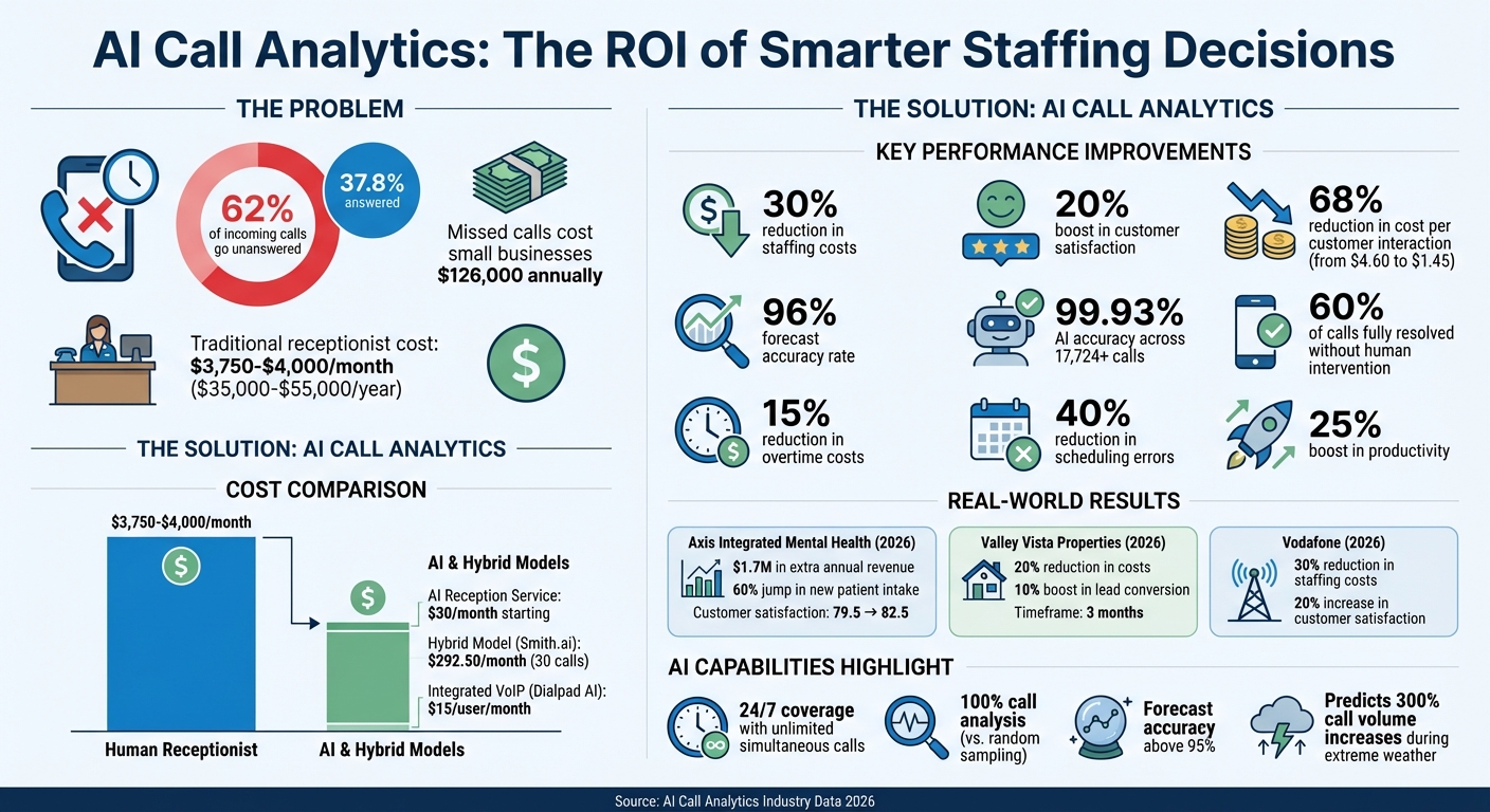AI Call Analytics ROI: Cost Savings and Performance Metrics for Small Businesses