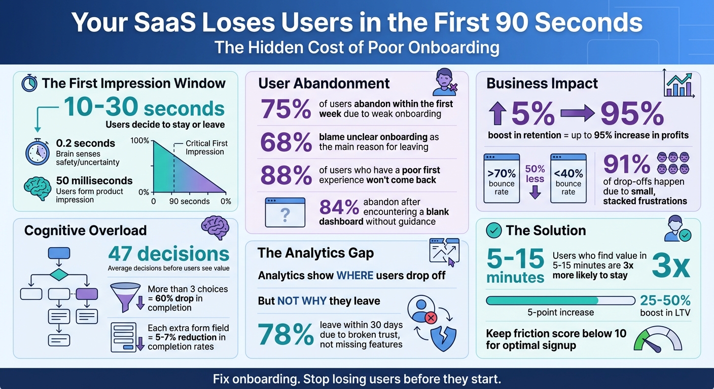 SaaS Onboarding Statistics: Why Users Abandon Products in 90 Seconds