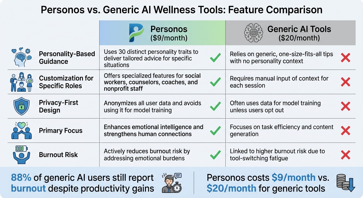 Personos vs Generic AI Wellness Tools Feature Comparison