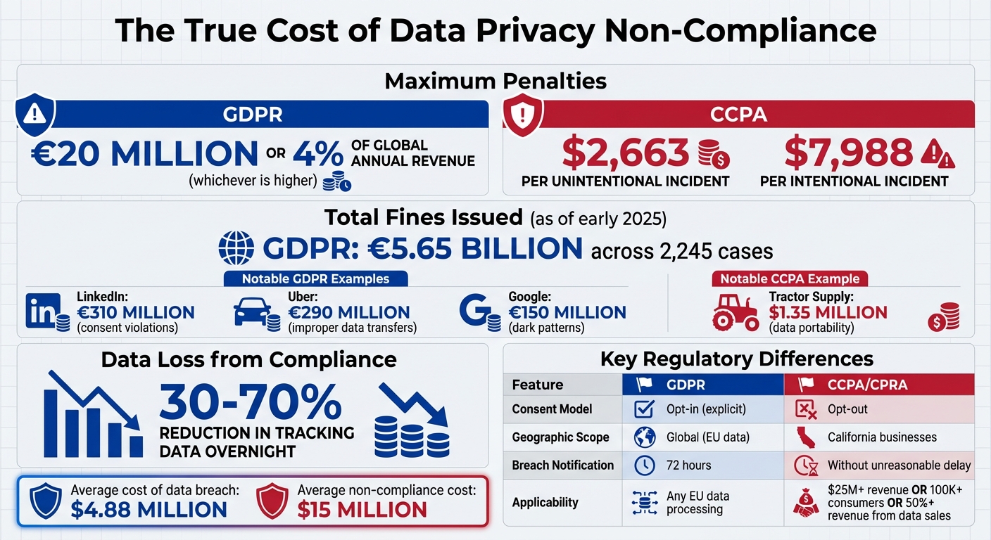 GDPR and CCPA Compliance Costs for SaaS Companies: Fines, Penalties, and Key Differences