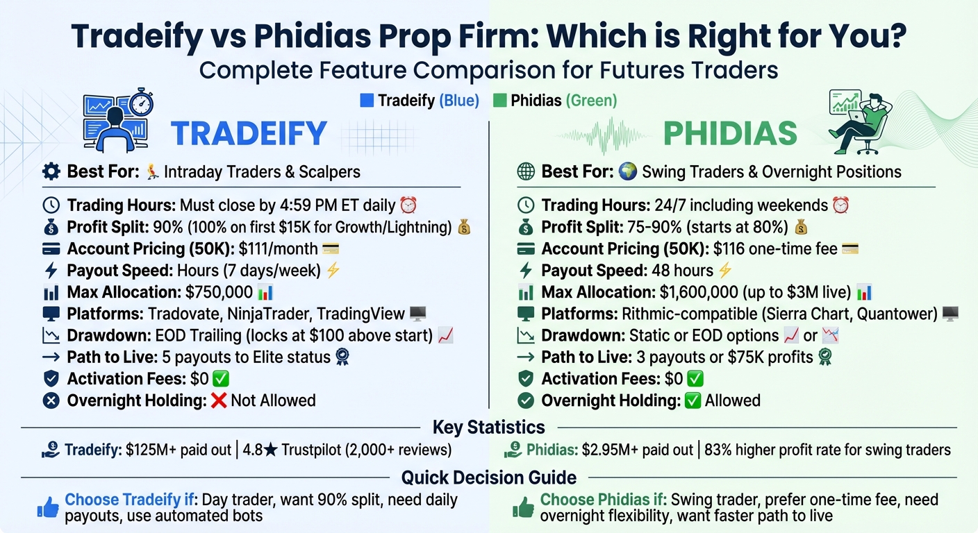 Tradeify vs Phidias Prop Firm: Complete Feature Comparison