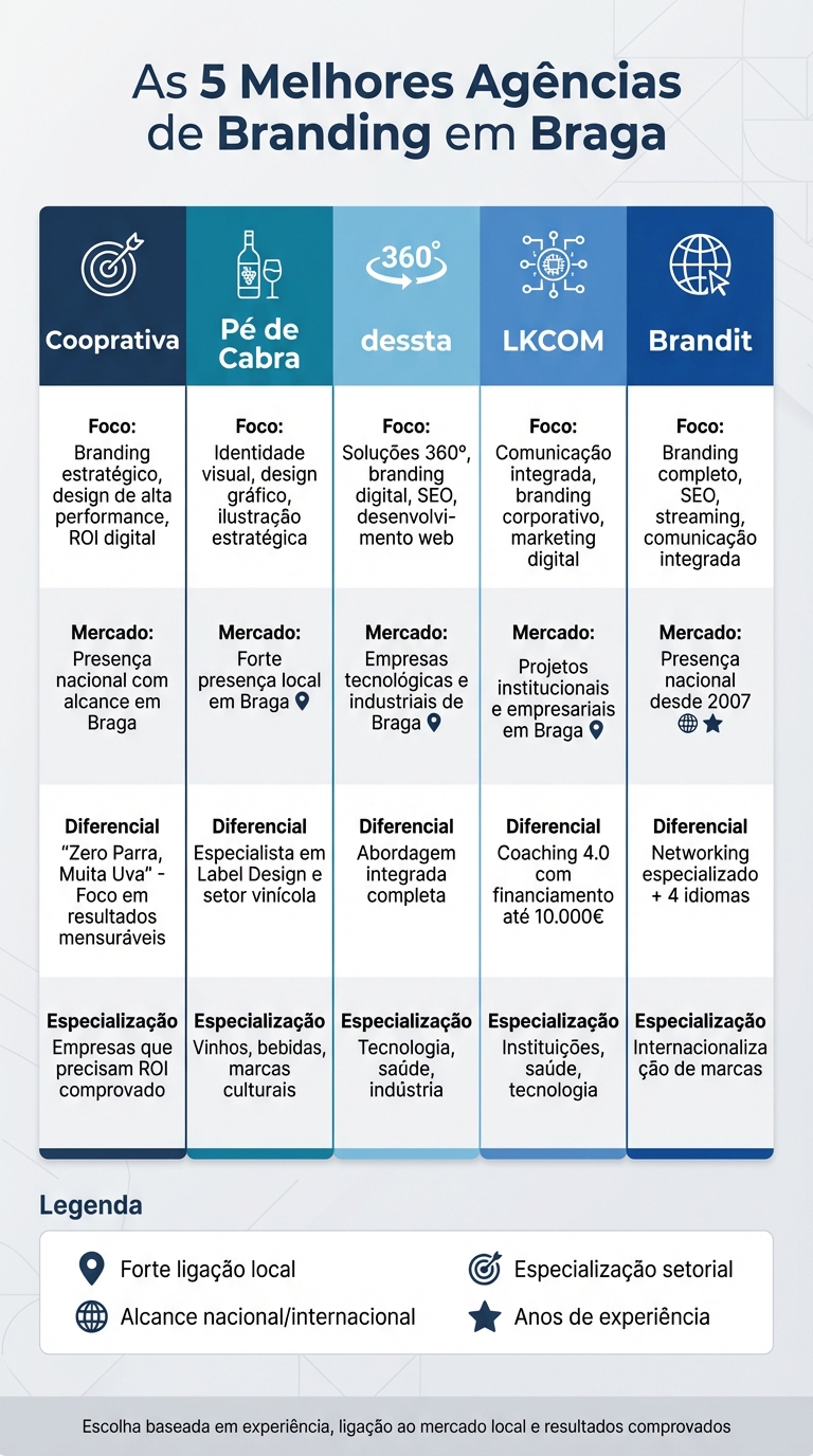 Comparação das 5 Melhores Agências de Branding em Braga