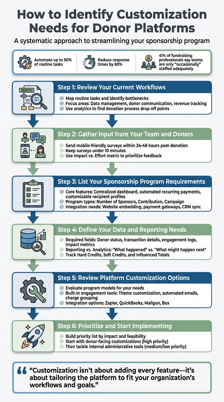 6-Step Process to Identify Donor Platform Customization Needs